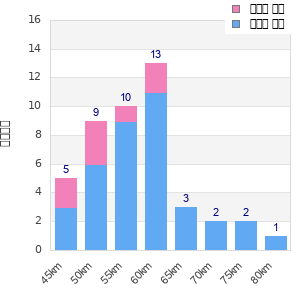 Performance distribution