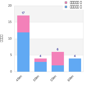 Performance distribution