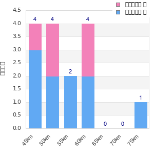 Performance distribution