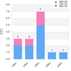 Performance distribution