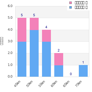 Performance distribution