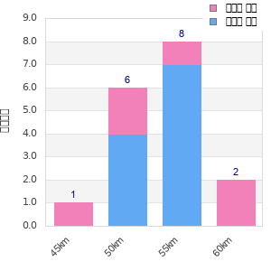 Performance distribution