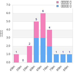 Performance distribution