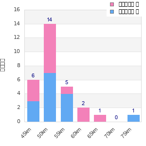 Performance distribution