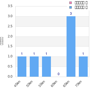 Performance distribution
