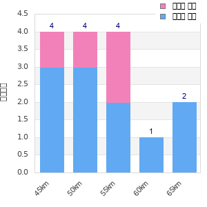 Performance distribution