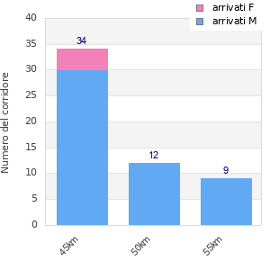 Performance distribution
