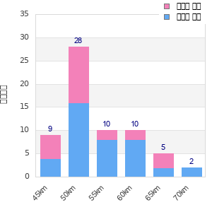 Performance distribution