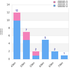 Performance distribution