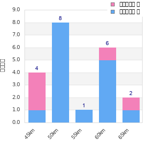 Performance distribution