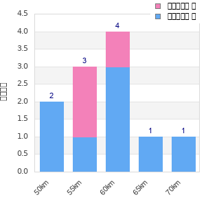 Performance distribution