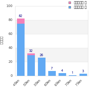 Performance distribution