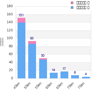 Performance distribution