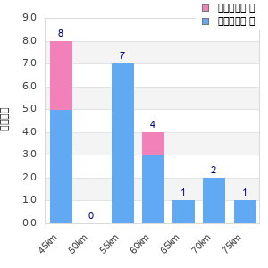 Performance distribution