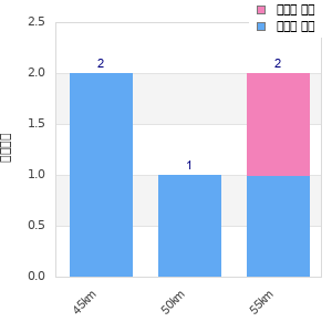 Performance distribution