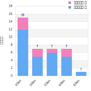 Performance distribution