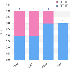 Performance distribution