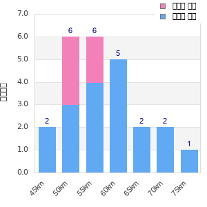 Performance distribution