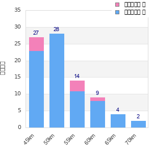 Performance distribution