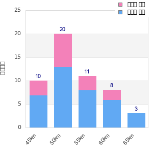 Performance distribution