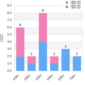 Performance distribution