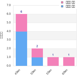 Performance distribution