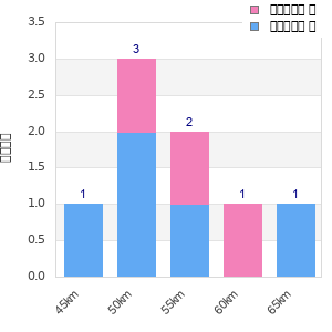 Performance distribution