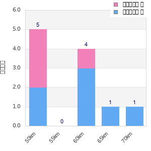 Performance distribution