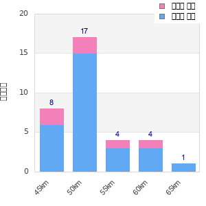 Performance distribution