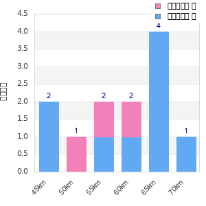Performance distribution