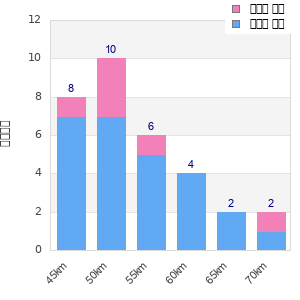 Performance distribution