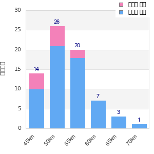 Performance distribution