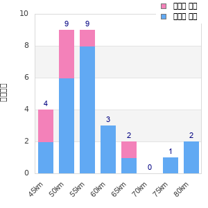 Performance distribution