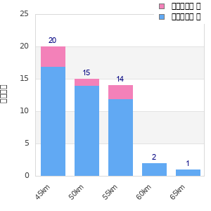 Performance distribution
