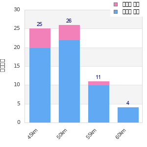 Performance distribution