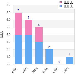 Performance distribution