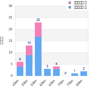 Performance distribution