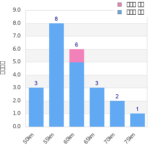 Performance distribution