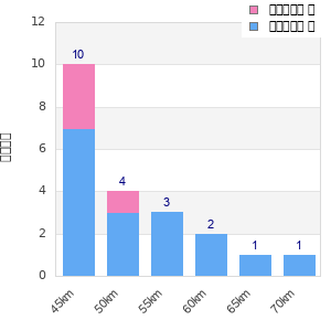 Performance distribution