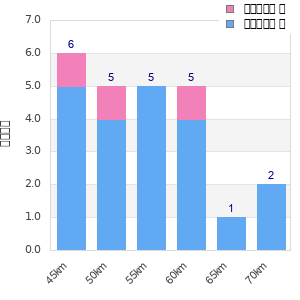 Performance distribution