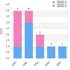 Performance distribution