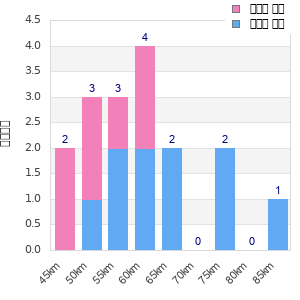 Performance distribution
