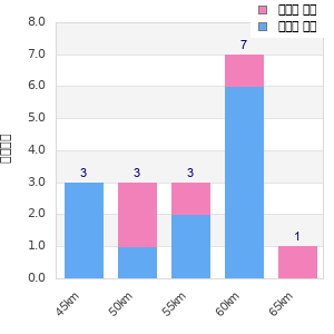 Performance distribution