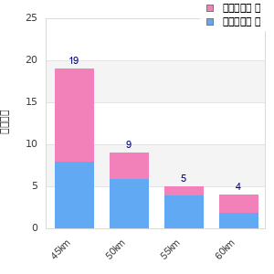 Performance distribution