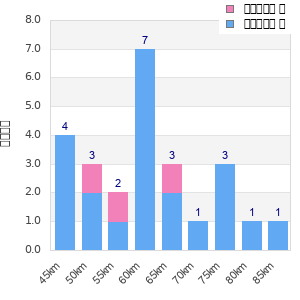 Performance distribution