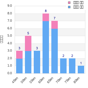 Performance distribution