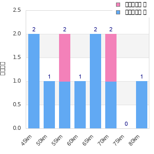 Performance distribution