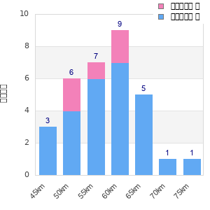 Performance distribution