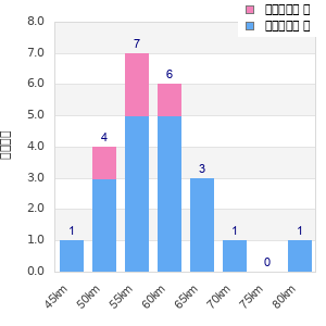 Performance distribution