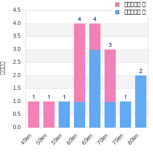 Performance distribution